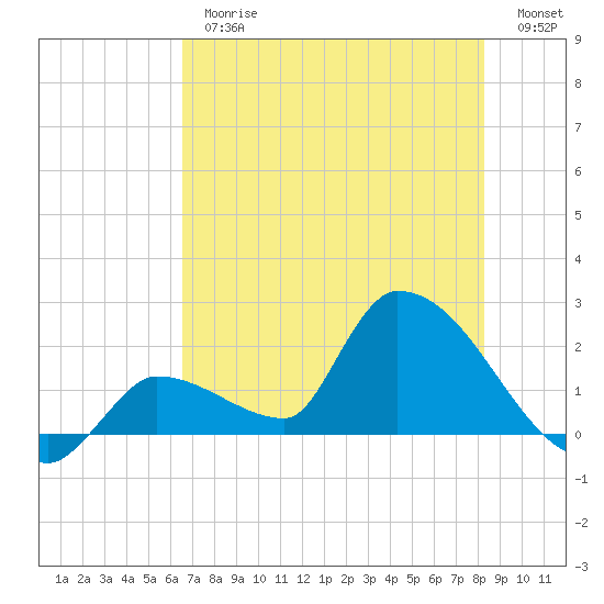 Flamingo tide chart for Thursday, June 26, 2025