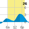 Flamingo tide chart for Thursday, June 26, 2025