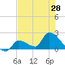 Flamingo tide chart for Saturday, June 28, 2025
