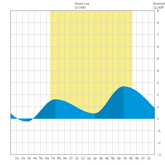 Flamingo tide chart for Sunday, June 29, 2025