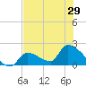 Flamingo tide chart for Sunday, June 29, 2025