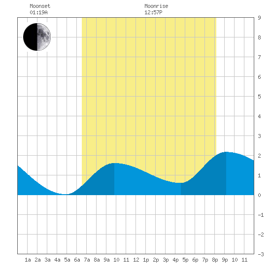 Flamingo tide chart for Monday, June 2, 2025