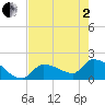 Flamingo tide chart for Monday, June 2, 2025