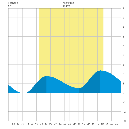 Flamingo tide chart for Monday, June 30, 2025