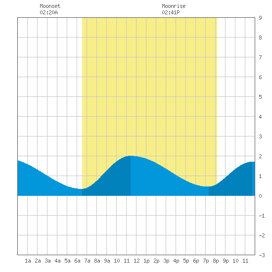 Flamingo tide chart for Wednesday, June 4, 2025