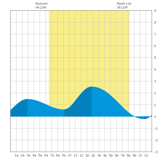 Flamingo tide chart for Sunday, June 8, 2025