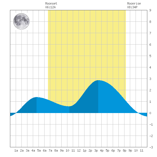 Flamingo tide chart for Thursday, July 10, 2025