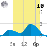 Flamingo tide chart for Thursday, July 10, 2025