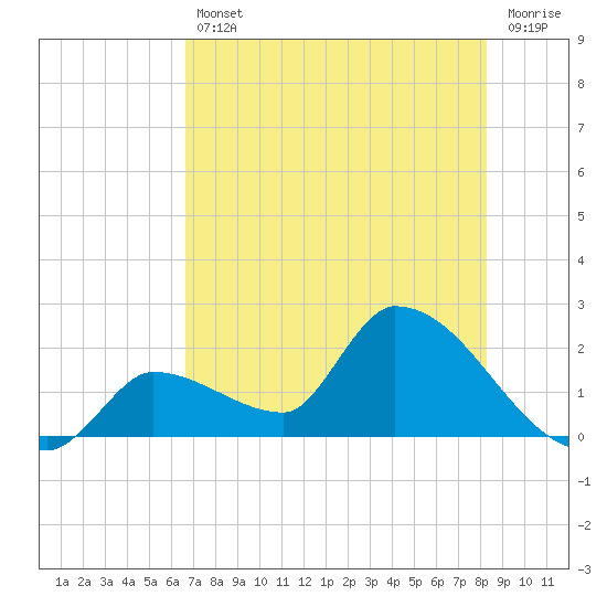 Flamingo tide chart for Friday, July 11, 2025