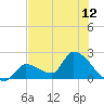 Flamingo tide chart for Saturday, July 12, 2025