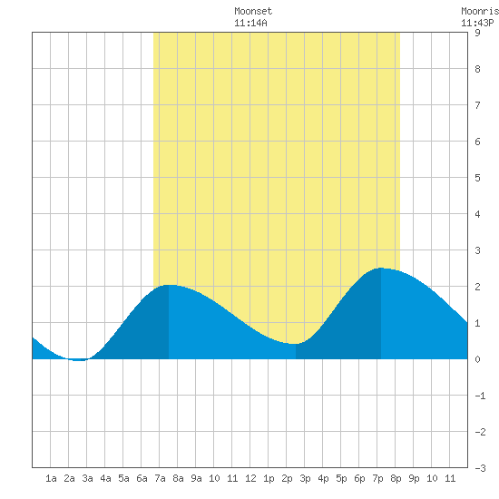 Flamingo tide chart for Tuesday, July 15, 2025