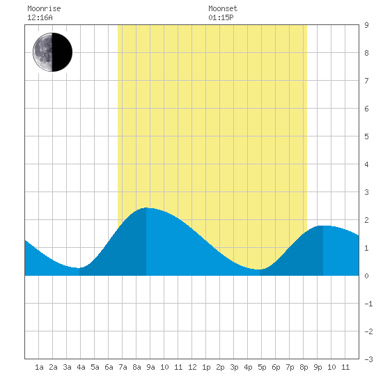 Flamingo tide chart for Thursday, July 17, 2025