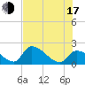Flamingo tide chart for Thursday, July 17, 2025