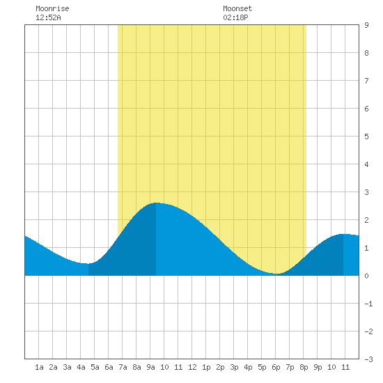 Flamingo tide chart for Friday, July 18, 2025
