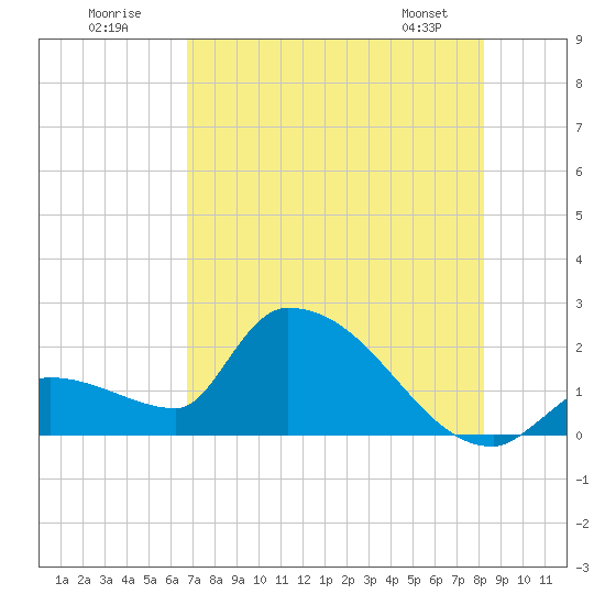 Flamingo tide chart for Sunday, July 20, 2025