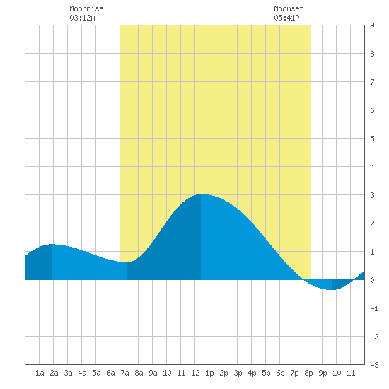 Flamingo tide chart for Monday, July 21, 2025