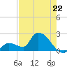 Flamingo tide chart for Tuesday, July 22, 2025