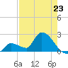 Flamingo tide chart for Wednesday, July 23, 2025