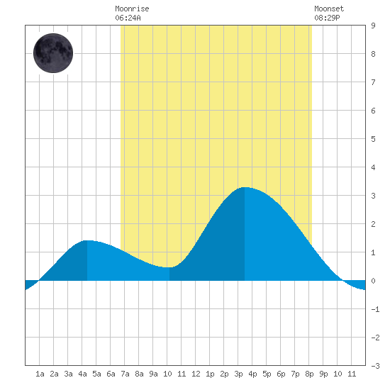 Flamingo tide chart for Thursday, July 24, 2025