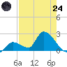 Flamingo tide chart for Thursday, July 24, 2025