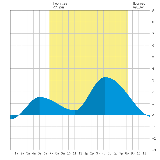 Flamingo tide chart for Friday, July 25, 2025