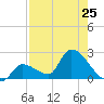 Flamingo tide chart for Friday, July 25, 2025