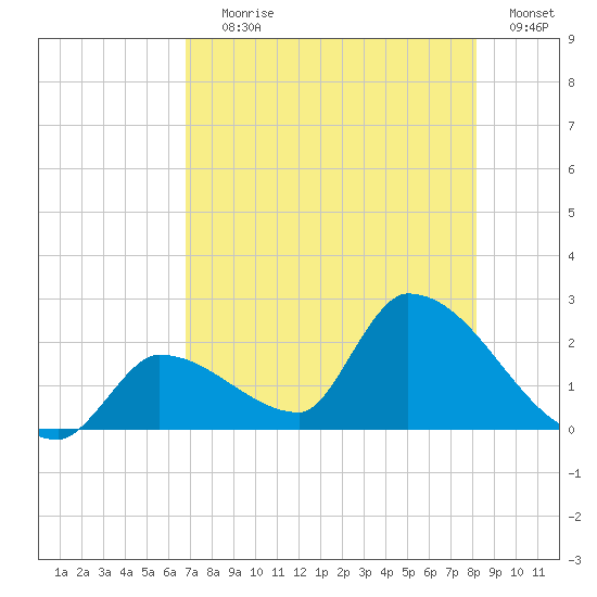 Flamingo tide chart for Saturday, July 26, 2025