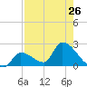 Flamingo tide chart for Saturday, July 26, 2025
