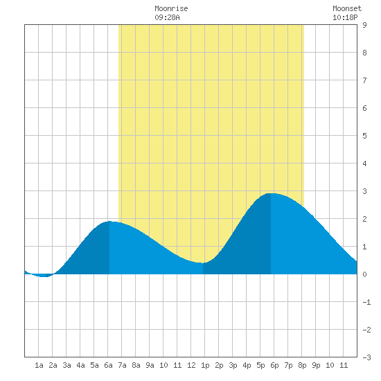 Flamingo tide chart for Sunday, July 27, 2025