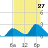 Flamingo tide chart for Sunday, July 27, 2025
