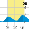 Flamingo tide chart for Monday, July 28, 2025