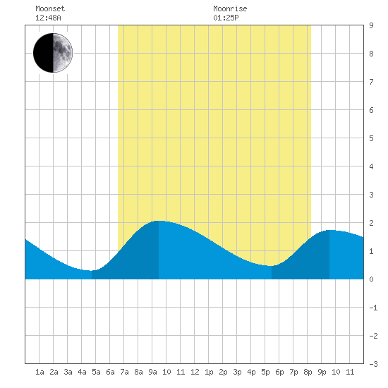 Flamingo tide chart for Wednesday, July 2, 2025