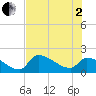 Flamingo tide chart for Wednesday, July 2, 2025