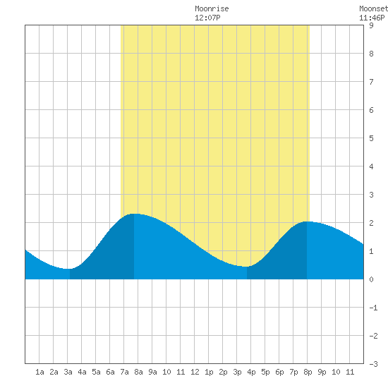 Flamingo tide chart for Wednesday, July 30, 2025