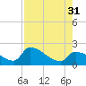 Flamingo tide chart for Thursday, July 31, 2025