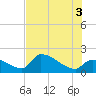 Flamingo tide chart for Thursday, July 3, 2025