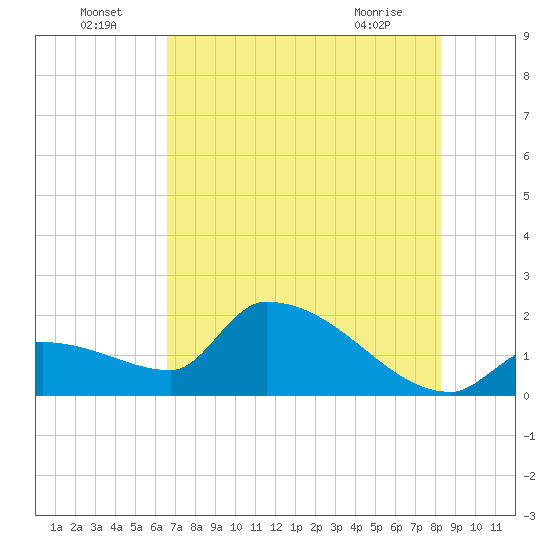Flamingo tide chart for Saturday, July 5, 2025