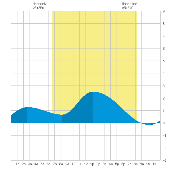 Flamingo tide chart for Monday, July 7, 2025