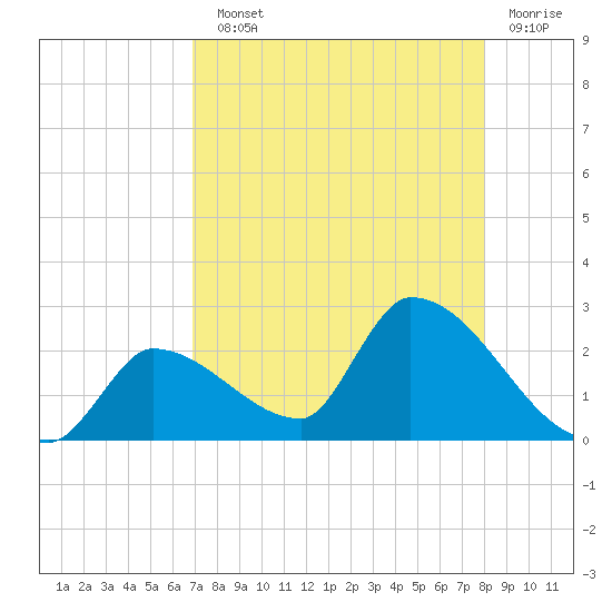 Flamingo tide chart for Sunday, August 10, 2025