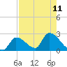 Flamingo tide chart for Monday, August 11, 2025