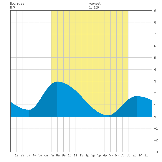 Flamingo tide chart for Friday, August 15, 2025