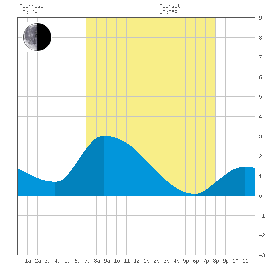 Flamingo tide chart for Saturday, August 16, 2025