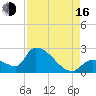 Flamingo tide chart for Saturday, August 16, 2025