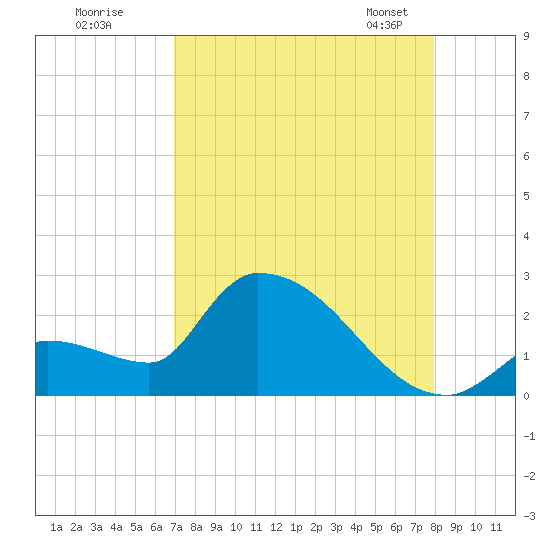 Flamingo tide chart for Monday, August 18, 2025