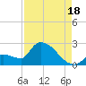 Flamingo tide chart for Monday, August 18, 2025