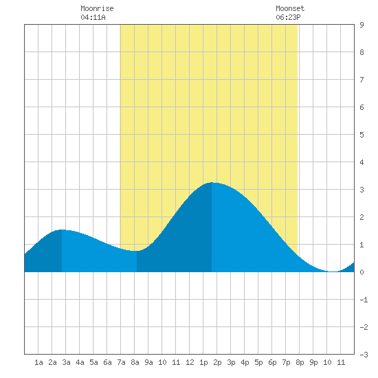 Flamingo tide chart for Wednesday, August 20, 2025