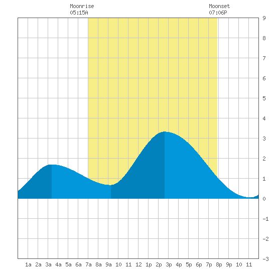 Flamingo tide chart for Thursday, August 21, 2025