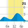 Flamingo tide chart for Thursday, August 21, 2025
