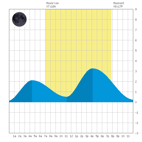 Flamingo tide chart for Saturday, August 23, 2025