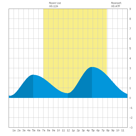 Flamingo tide chart for Sunday, August 24, 2025